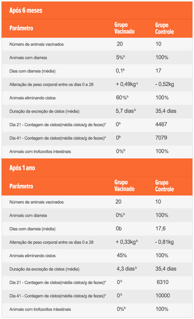 Tabela de resultados de eficácia da GiardiaVax®