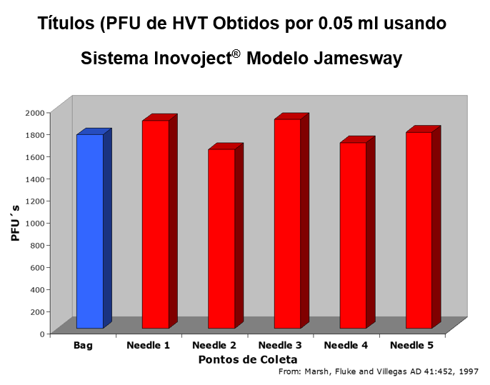 Títulos (PFU de HVT Obtidos por 0.05 ml usando Sistema Inovoject®  Modelo Jamesway
