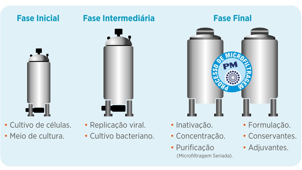 Figura 1 – Visão geral do processo de fabricação da linha Vanguard®. A microfiltração seriada garante a pureza, um dos requisitos de qualidade das vacinas.