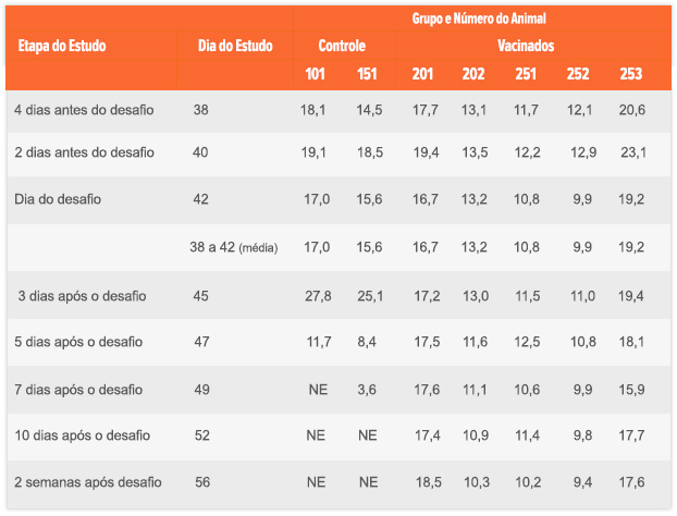 Tabela com resultados do estudo utilizando Vanguard Plus e Vanguard HTLP.
