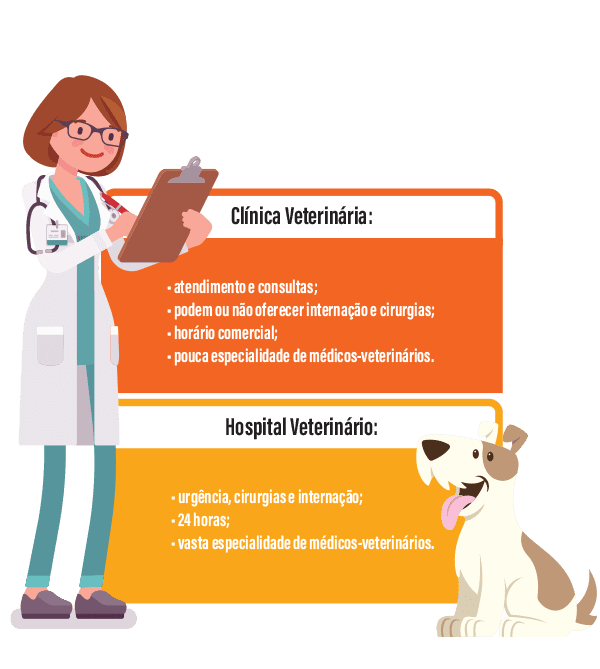Clinica Veterin&aacute;ria: Atendimento e Consultas; Podem ou n&atilde;o oferecer interna&ccedil;&atilde;o e cirurgias; Hor&aacute;rio comercial; Pouca especialidade de m&eacute;dicos-veterin&aacute;rios.    Hospital Veterin&aacute;rio: Urg&ecirc;ncia, cirurgias e interna&ccedil;&atilde;o; 24 horas; Vasta especialidade de m&eacute;dicos-veterin&aacute;rios.